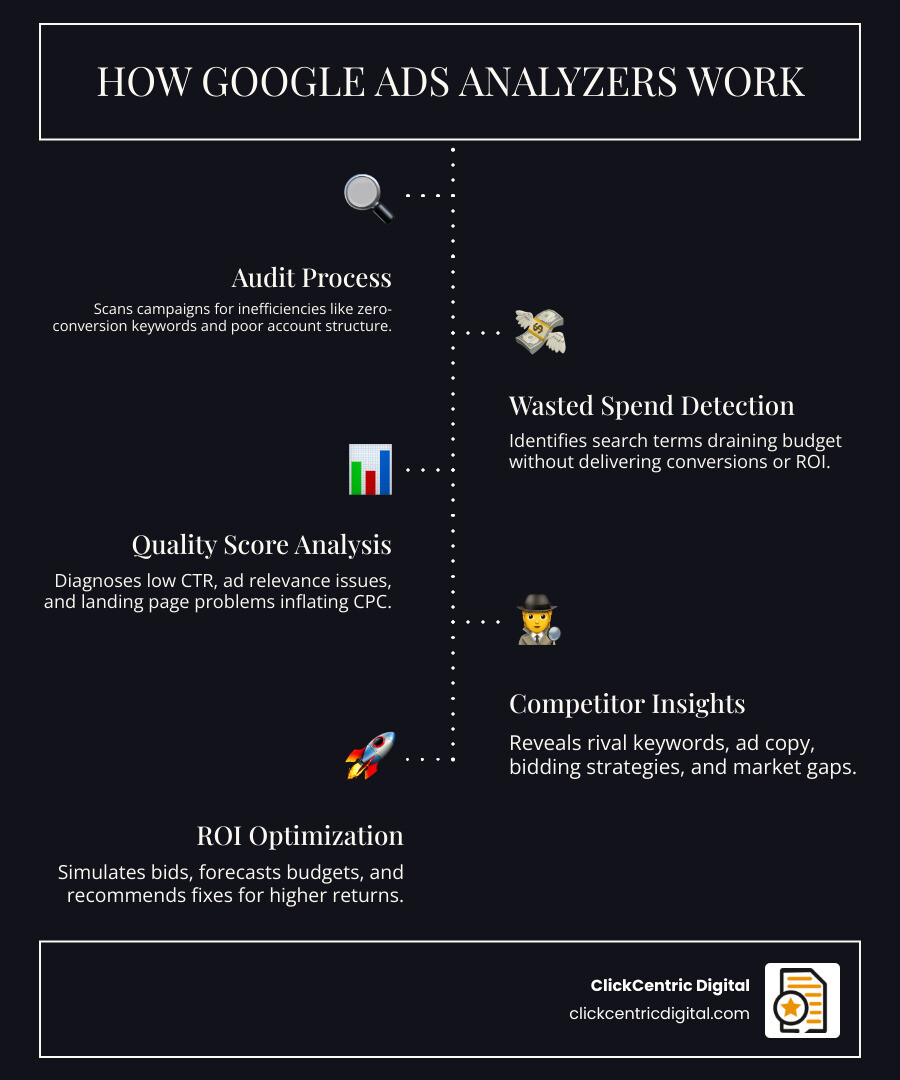 How Google Ads analyzers work: audit process, wasted spend, Quality Score, competitor insights, ROI infographic