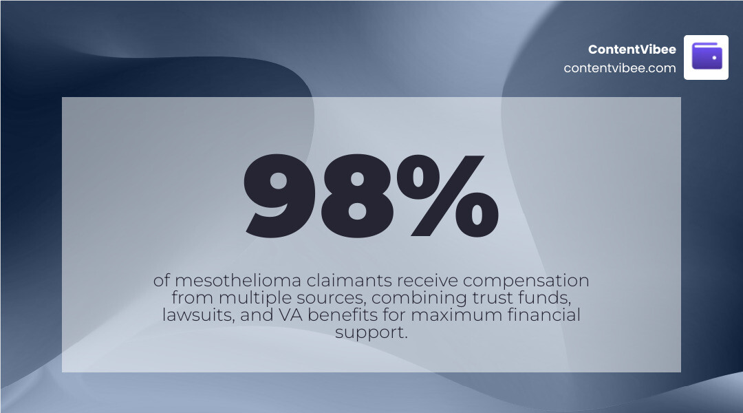infographic showing that 98 percent of mesothelioma claimants receive compensation from multiple sources infographic