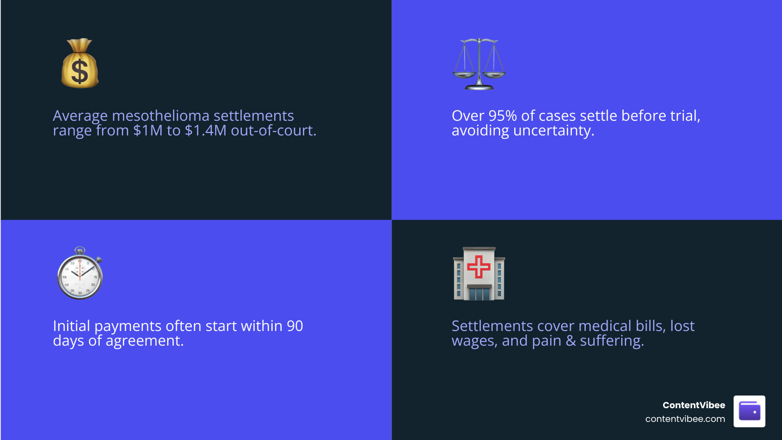 Step-by-step mesothelioma settlement process infographic with timelines and payout ranges infographic