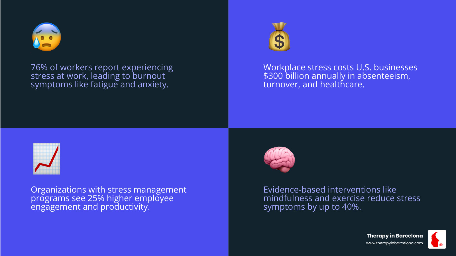 Workplace stress statistics showing the prevalence of stress-related symptoms, financial costs to organisations, and effectiveness of different intervention strategies - 5 ways to manage stress in the workplace infographic Workplace stress statistics showing the prevalence of stress-related symptoms, financial costs to organisations, and effectiveness of different intervention strategies - 5 ways to manage stress in the workplace infographic