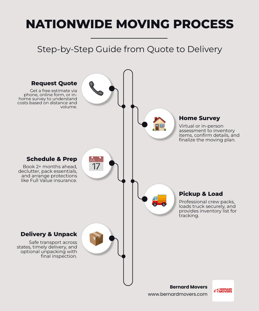 Step-by-step nationwide moving process from quote to delivery infographic infographic Step-by-step nationwide moving process from quote to delivery infographic infographic