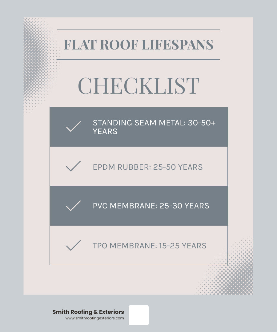 Flat roof material lifespan comparison infographic showing EPDM, metal, TPO, PVC, and BUR with lifespans and failure points Flat roof material lifespan comparison infographic showing EPDM, metal, TPO, PVC, and BUR with lifespans and failure points