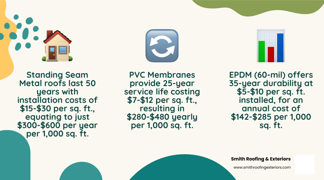 Table comparing installation costs vs annual cost per year for EPDM, TPO, PVC, and Metal roofing materials infographic Table comparing installation costs vs annual cost per year for EPDM, TPO, PVC, and Metal roofing materials infographic