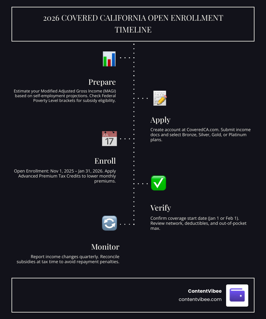 2026 Covered California Open Enrollment timeline, deadlines, and self-employed income subsidy brackets infographic