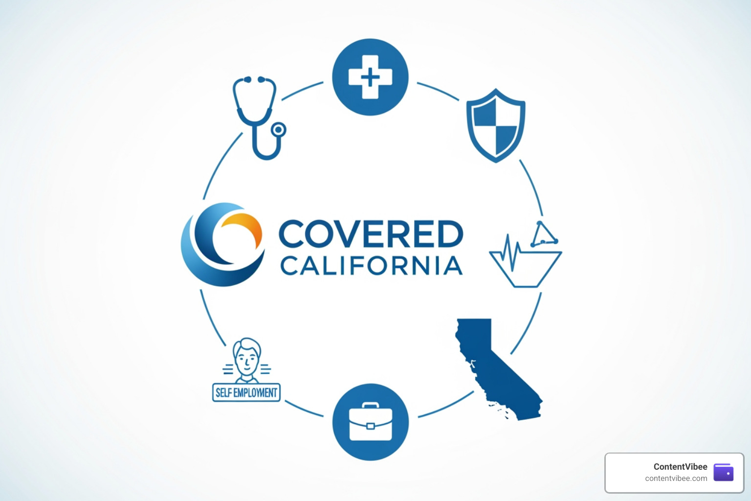 Covered California logo and healthcare symbols for self-employed workers