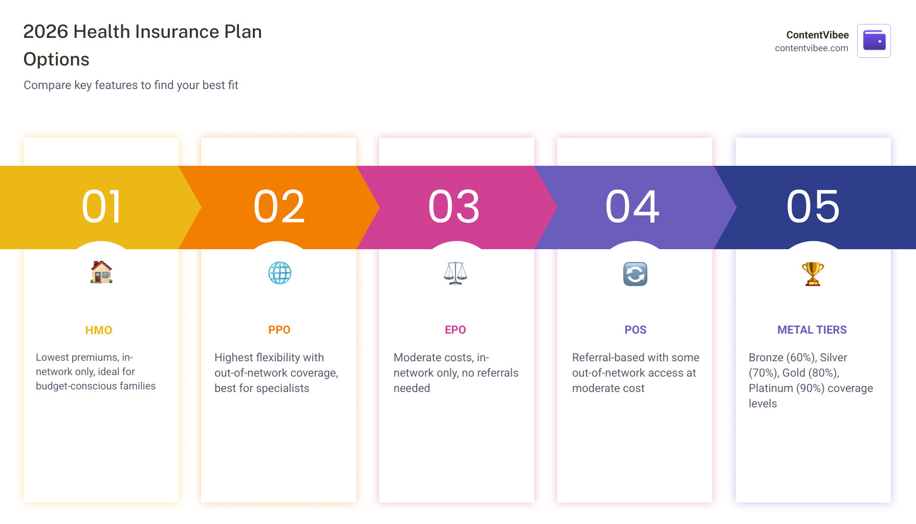 2026 health insurance landscape infographic showing plan types, metal tiers, premiums, and subsidy ranges infographic