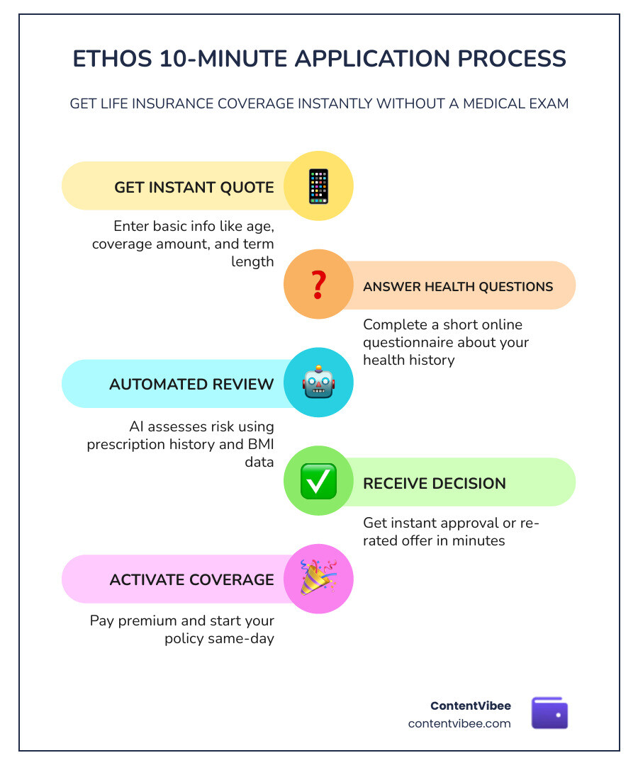 Ethos 10-minute application process steps: quote, health questions, instant decision, same-day coverage infographic