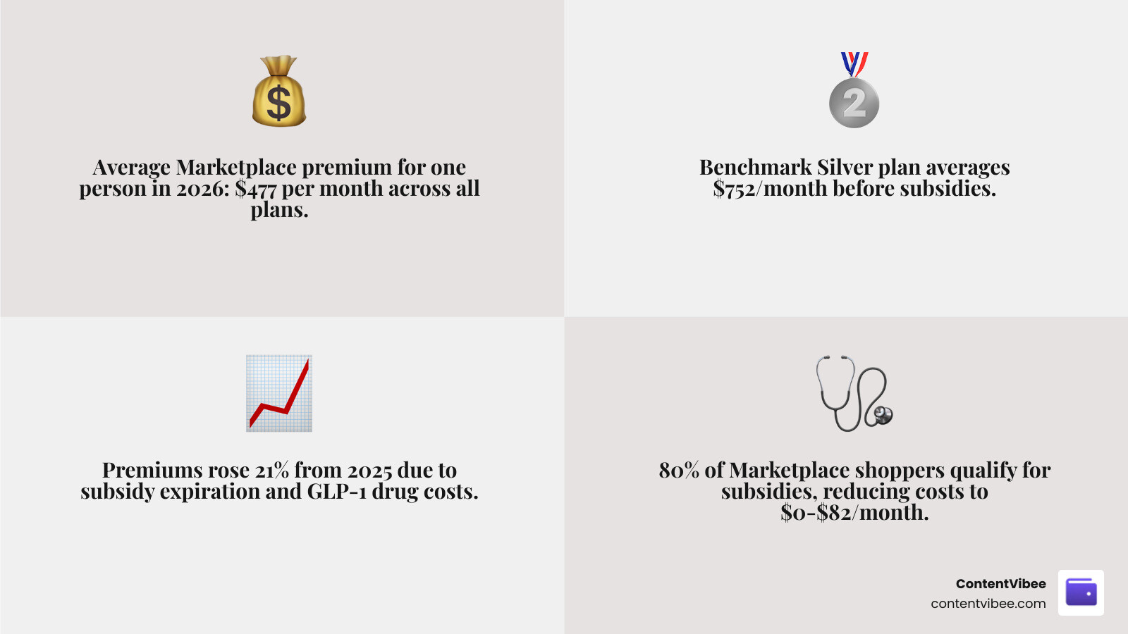 Infographic showing health insurance premium ranges by plan tier and out-of-pocket cost components for one person in 2026