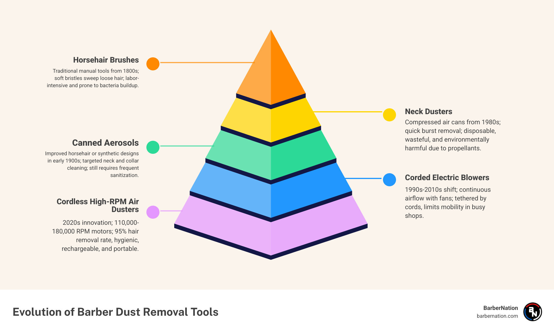 Infographic: Evolution of barber dust removal tools from bristle brushes to 180,000 RPM electric air dusters infographic