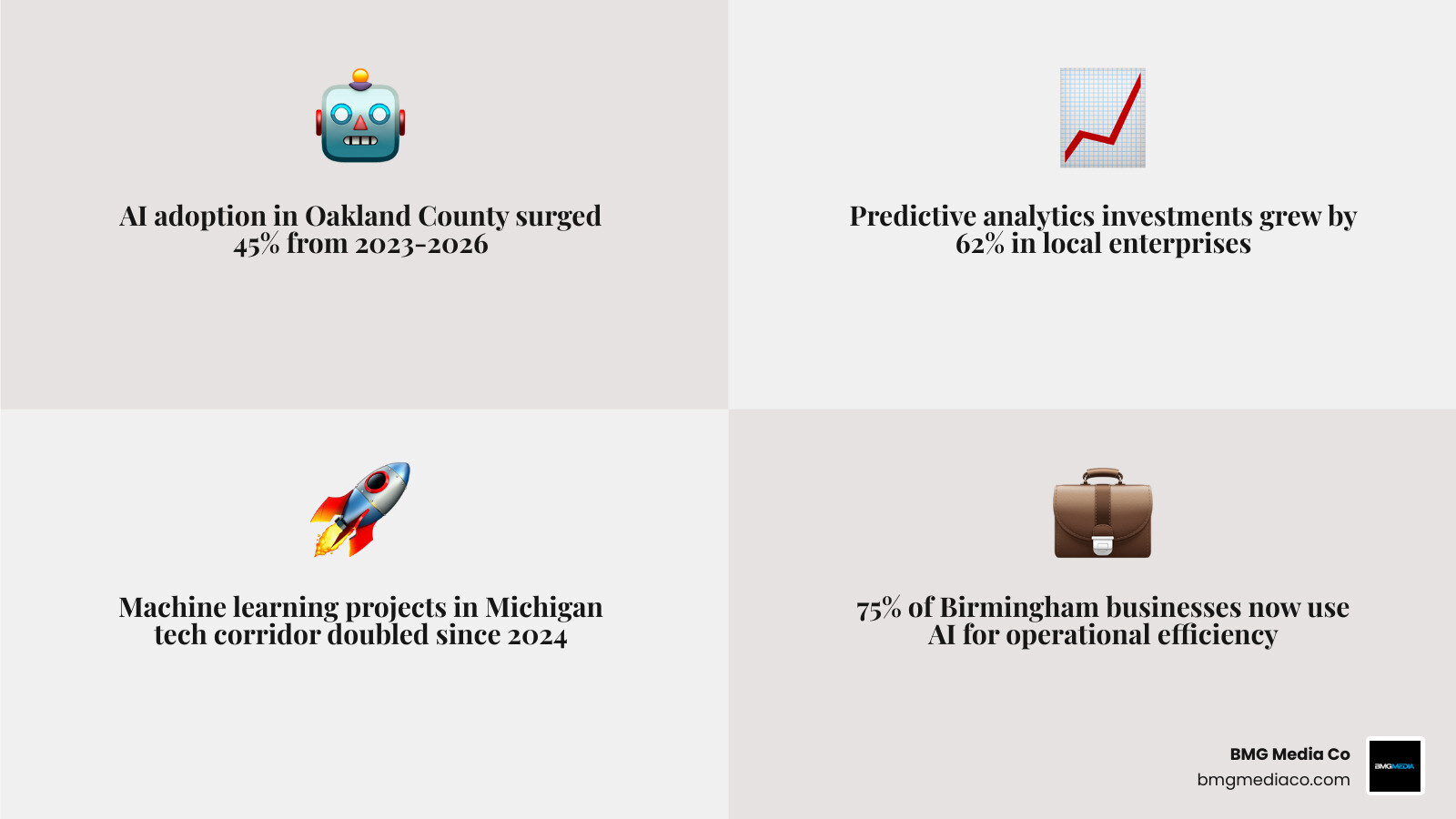 Growth of AI adoption and investment in Oakland County Michigan by 2026 infographic