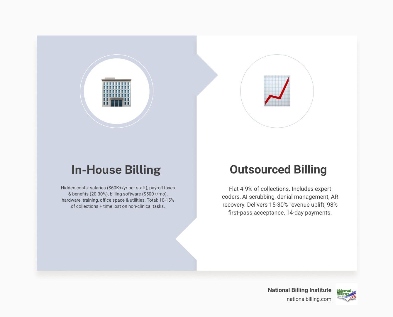 Infographic comparing in-house billing costs vs outsourced billing ROI infographic Infographic comparing in-house billing costs vs outsourced billing ROI infographic