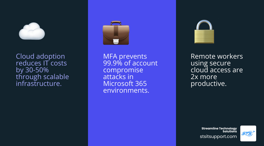 Remote work and cloud solutions infographic infographic Remote work and cloud solutions infographic infographic