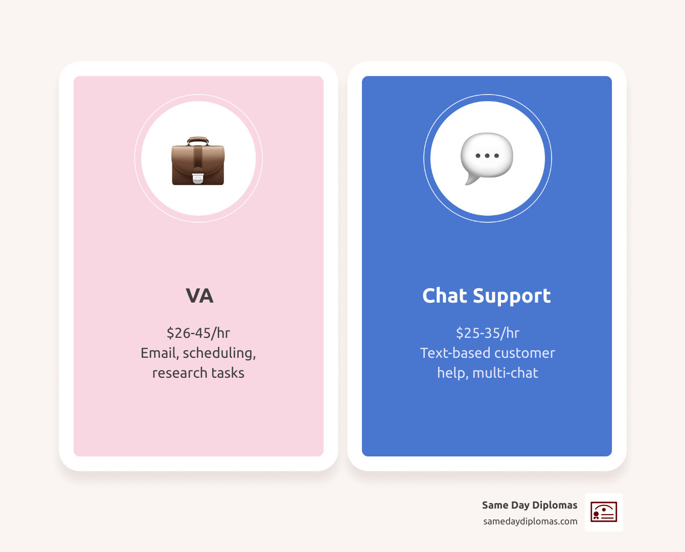 Table comparing hourly rates for entry-level remote roles: VA $26-45, Chat Support $25-35, Data Entry $10-18 infographic Table comparing hourly rates for entry-level remote roles: VA $26-45, Chat Support $25-35, Data Entry $10-18 infographic