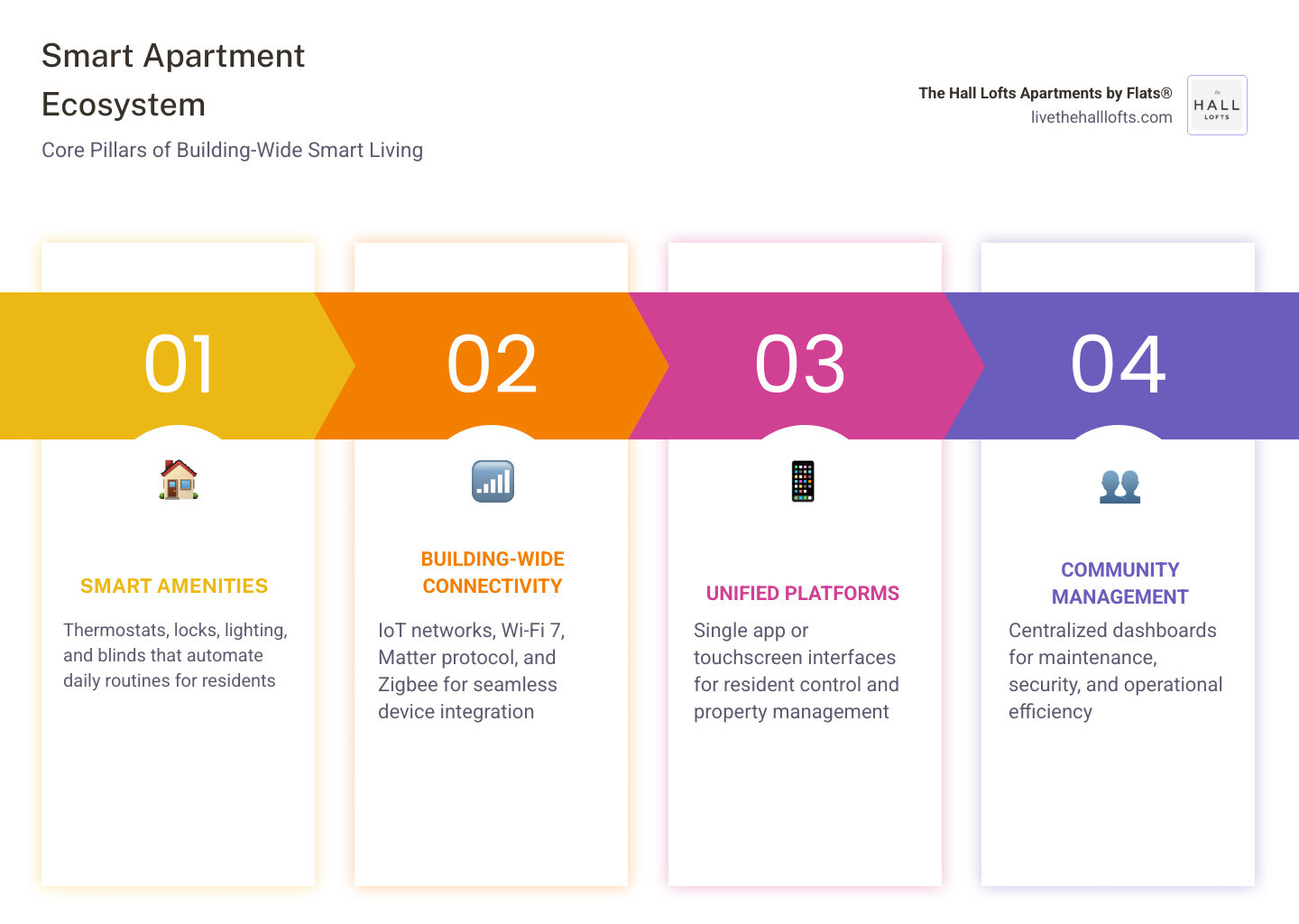 Smart apartment technology ecosystem infographic showing devices, connectivity, and management layers infographic