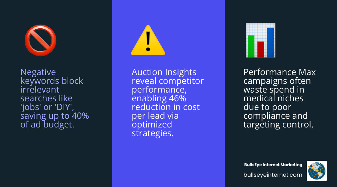 Infographic showing the 46% reduction in cost per lead through optimized landing pages infographic Negative keywords block irrelevant searches and auction insights revealing competitor performance for optimized dermatology advertising.