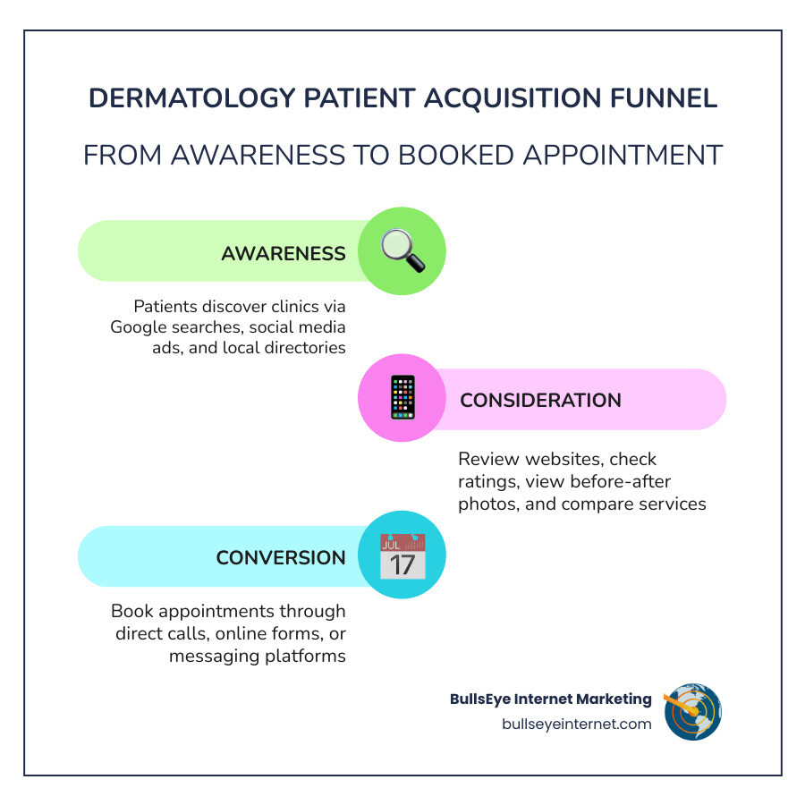 Dermatology patient acquisition funnel from awareness to booked appointment with key channels infographic Dermatology patient acquisition funnel illustrating awareness, consideration, and conversion stages with Google Ads and local