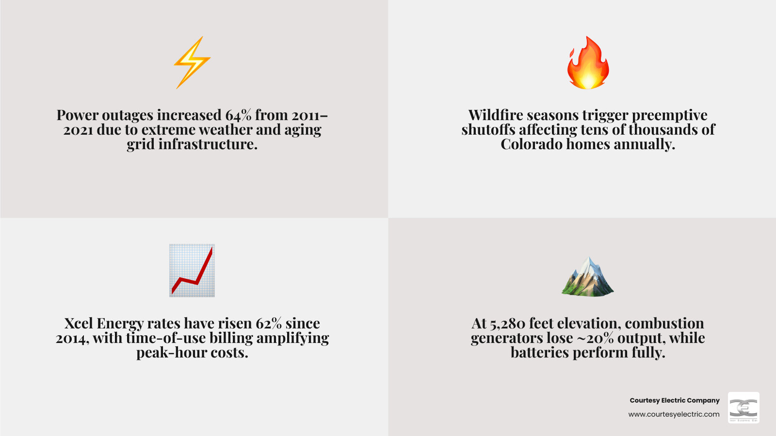 Infographic showing how solar panels charge a home battery system and discharge during peak hours and outages in Colorado Infographic showing how solar panels charge a home battery system and discharge during peak hours and outages in Colorado