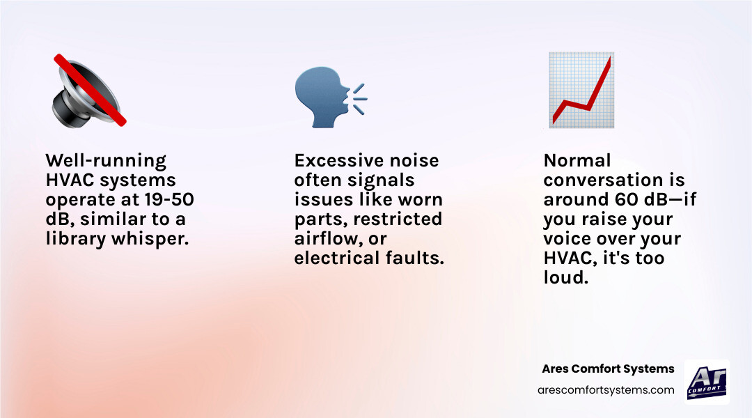 Infographic showing HVAC decibel ranges from 19 dB whisper to 60 dB conversation with noise types mapped to dB levels