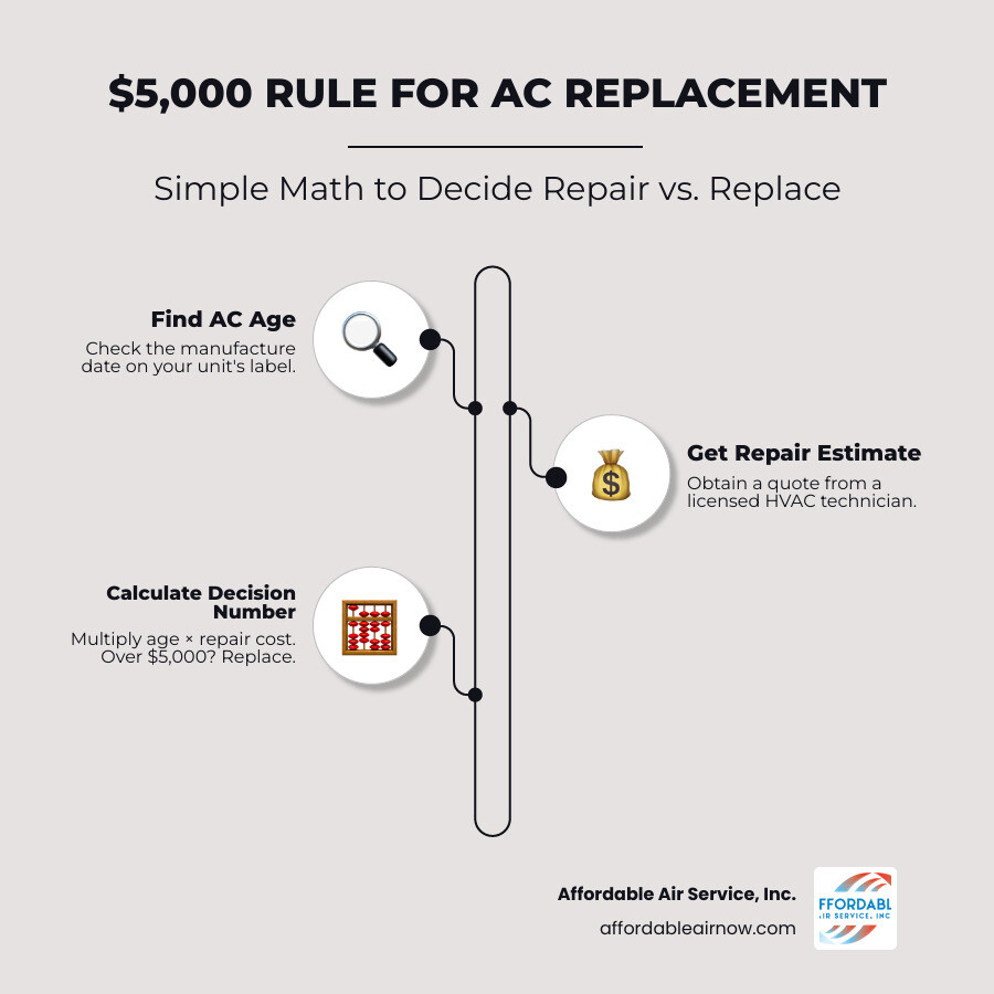Infographic showing the $5,000 Rule formula: AC age times repair cost equals decision number, with repair vs replace Infographic showing the $5,000 Rule formula: AC age times repair cost equals decision number, with repair vs replace