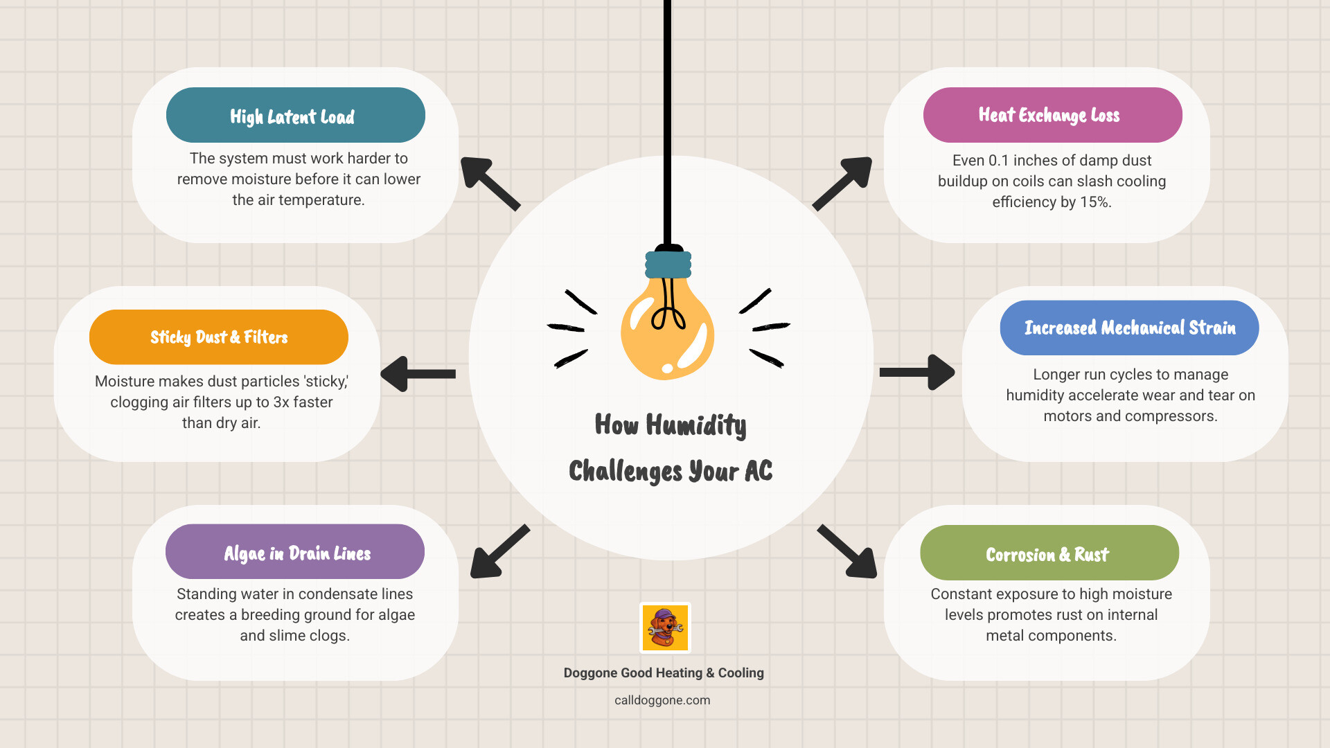 Infographic showing how humidity forces AC systems to work harder: latent load, clogged filters, algae in drain lines, and Infographic showing how humidity forces AC systems to work harder: latent load, clogged filters, algae in drain lines, and