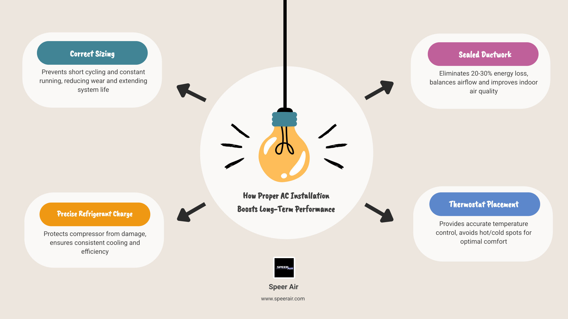 Infographic showing how installation quality affects AC efficiency, repair frequency, and system lifespan infographic Infographic showing how installation quality affects AC efficiency, repair frequency, and system lifespan infographic