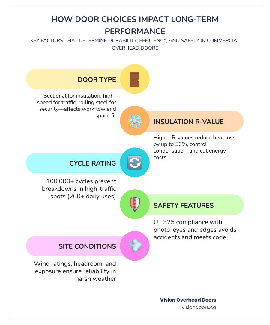 Infographic showing how door type, insulation R-value, cycle rating, and safety features affect commercial door performance Infographic showing how door type, insulation R-value, cycle rating, and safety features affect commercial door performance