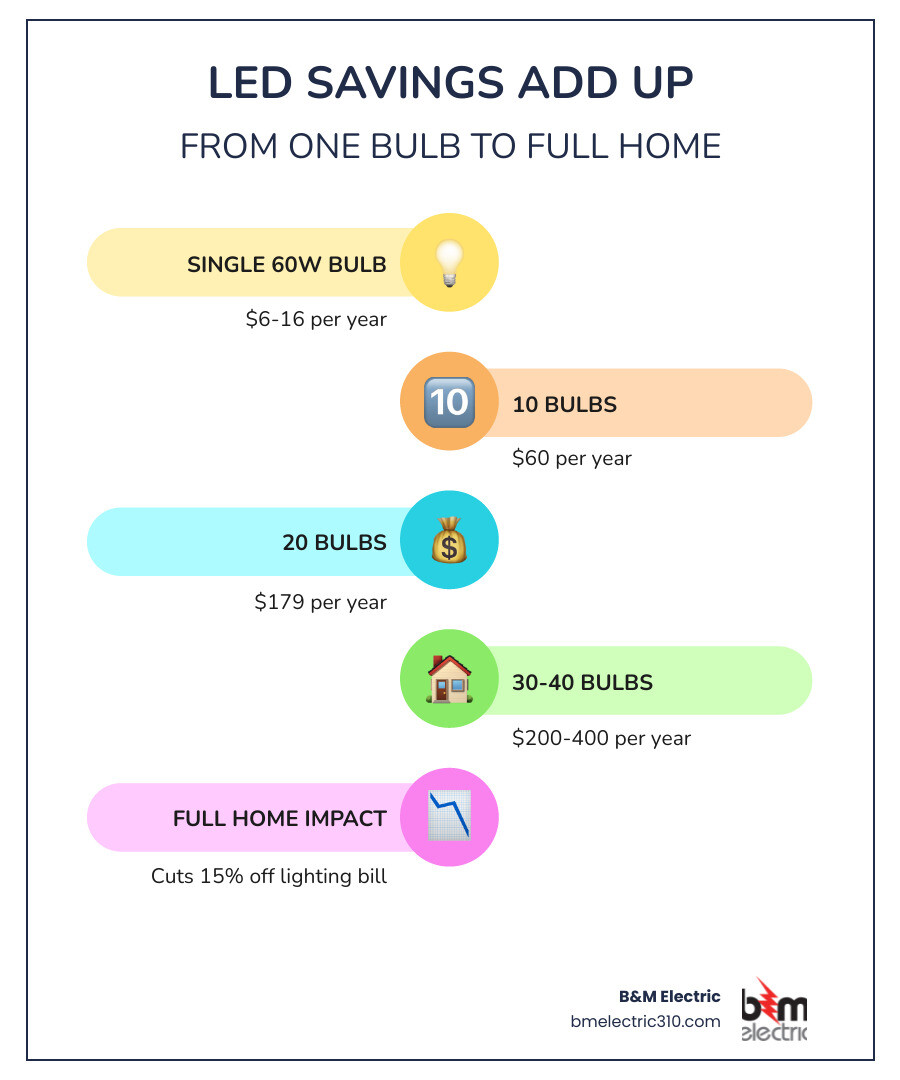 Infographic showing LED savings stacking from one bulb to a full home: single bulb $6-16/yr, 10 bulbs $60/yr, 20 bulbs Infographic showing LED savings stacking from one bulb to a full home: single bulb $6-16/yr, 10 bulbs $60/yr, 20 bulbs