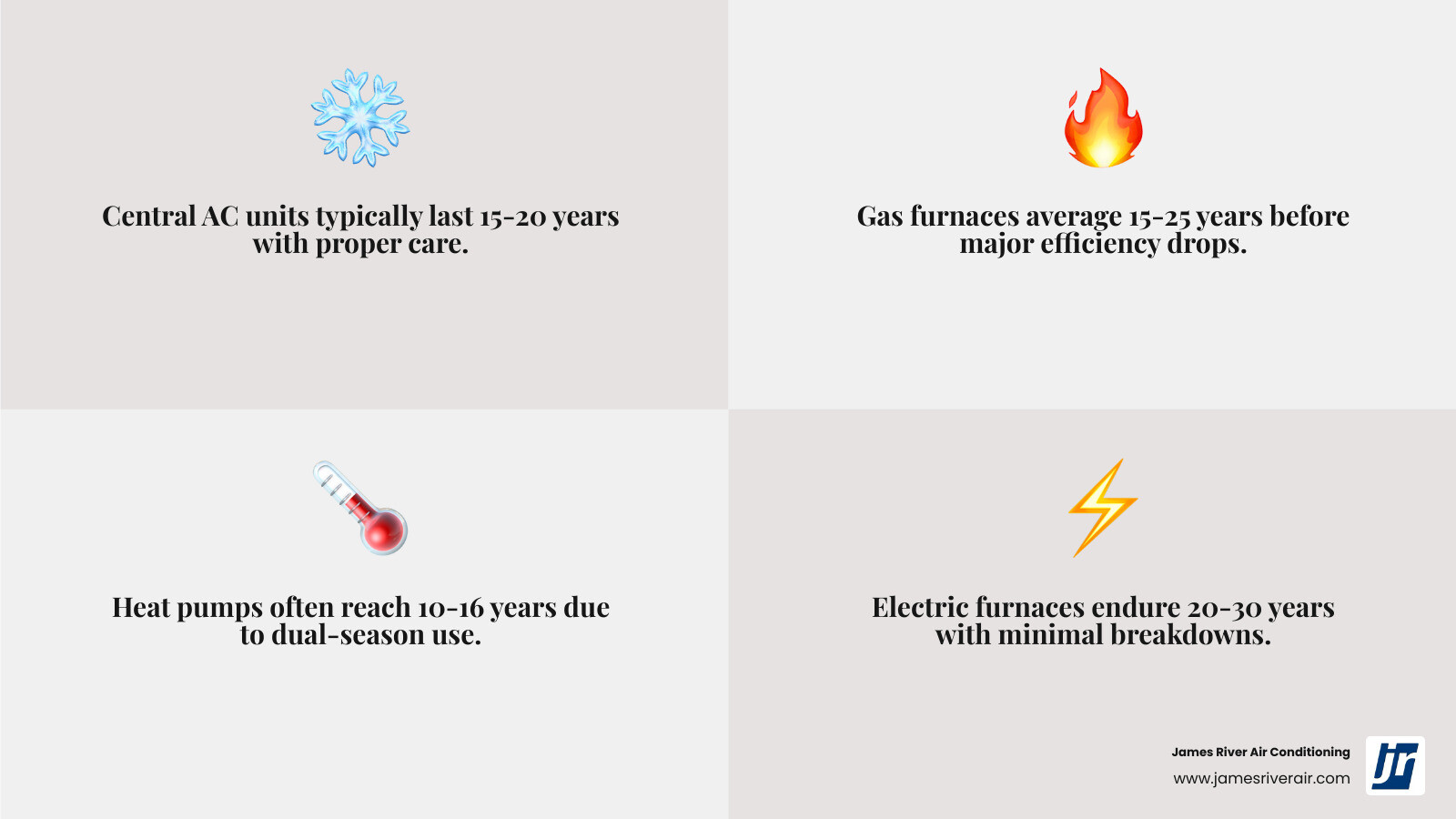 Infographic showing HVAC system types, their average lifespans, efficiency loss over time, and when to start planning for Infographic showing HVAC system types, their average lifespans, efficiency loss over time, and when to start planning for