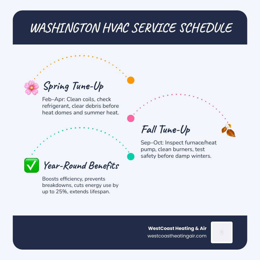 Infographic showing Washington HVAC maintenance schedule by system type with seasonal timing and key climate factors