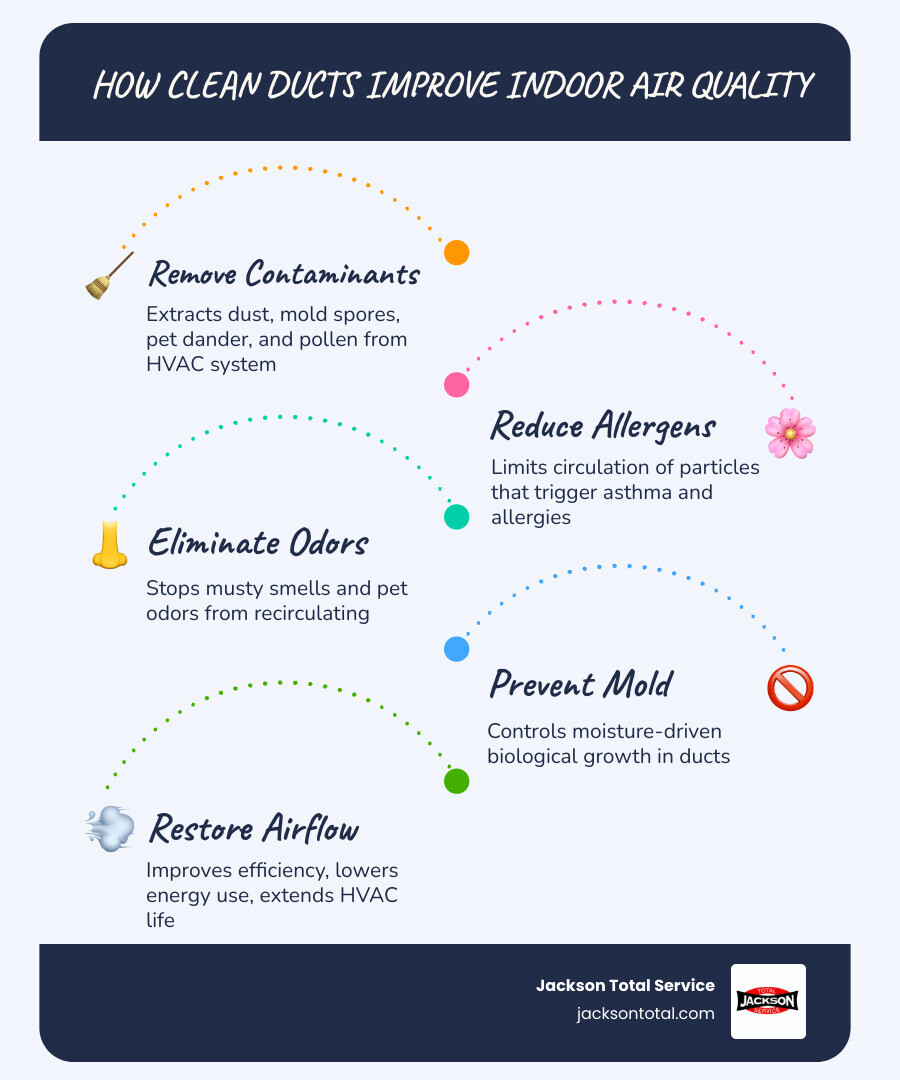 Infographic showing how airborne contaminants circulate through home ductwork and affect indoor air quality infographic Infographic showing how airborne contaminants circulate through home ductwork and affect indoor air quality infographic