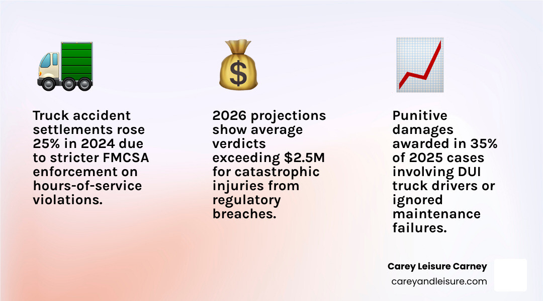 Infographic on 2024-2026 truck accident settlement trends showing increased awards for regulatory breaches infographic