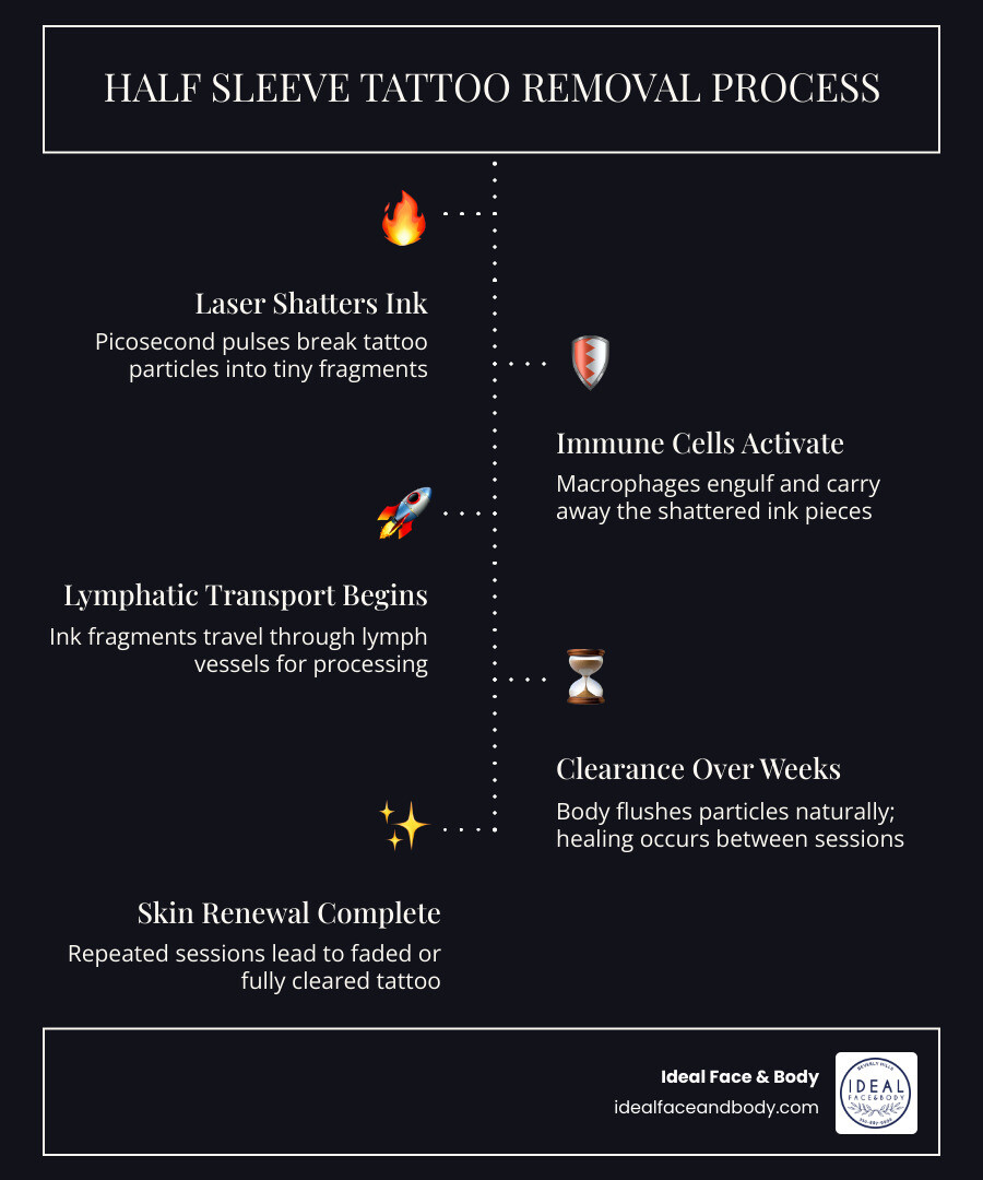 Infographic: half sleeve tattoo removal process from laser session to lymphatic ink clearance timeline infographic Infographic: half sleeve tattoo removal process from laser session to lymphatic ink clearance timeline infographic