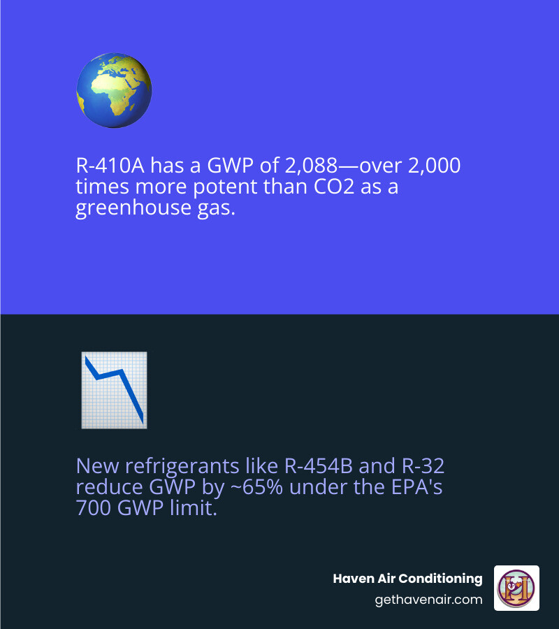 Infographic: R-410A phase-down timeline, GWP comparison of R-410A vs R-454B vs R-32, and key homeowner impacts including Infographic: R-410A phase-down timeline, GWP comparison of R-410A vs R-454B vs R-32, and key homeowner impacts including