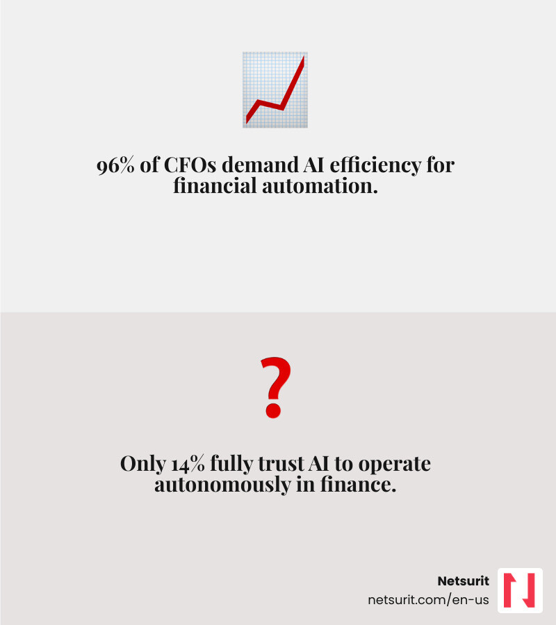 Graph showing the 96% CFO demand vs 14% trust rate for AI in finance infographic