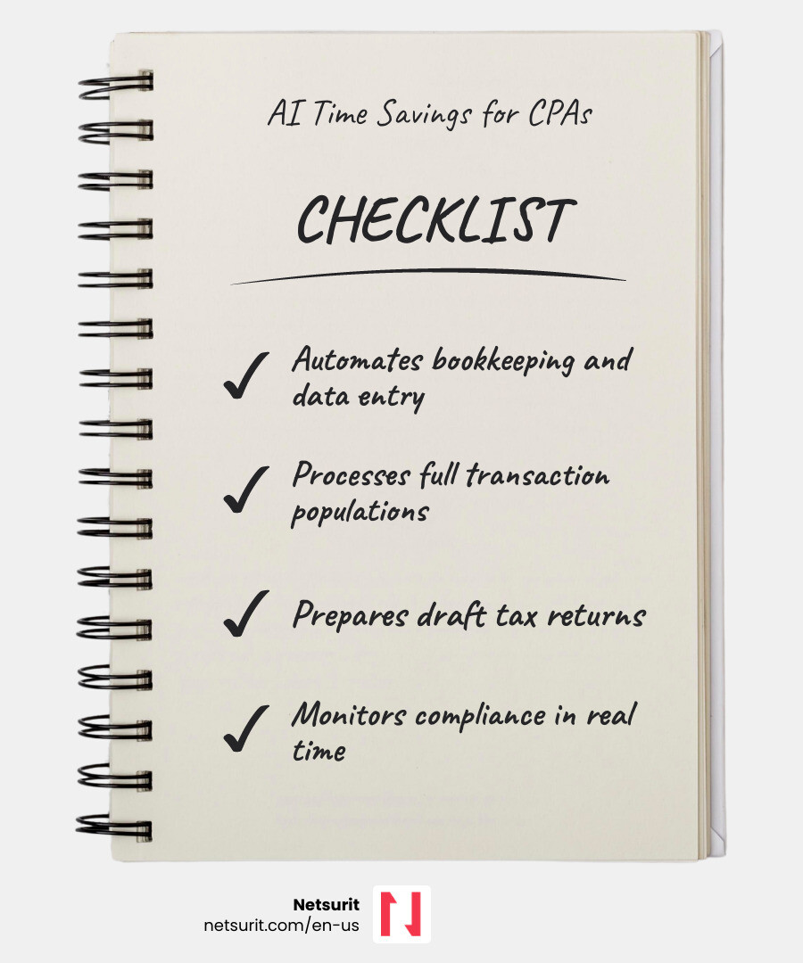 Infographic showing AI time savings for CPAs: 5-10 hrs/week, 70+ hrs/month, key use cases infographic
