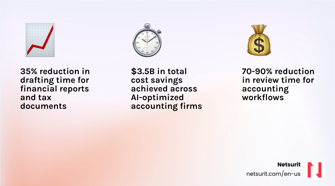 Statistics on AI efficiency: 35% reduction in drafting time, 70-90% reduction in review time, and $3.5B in cost savings