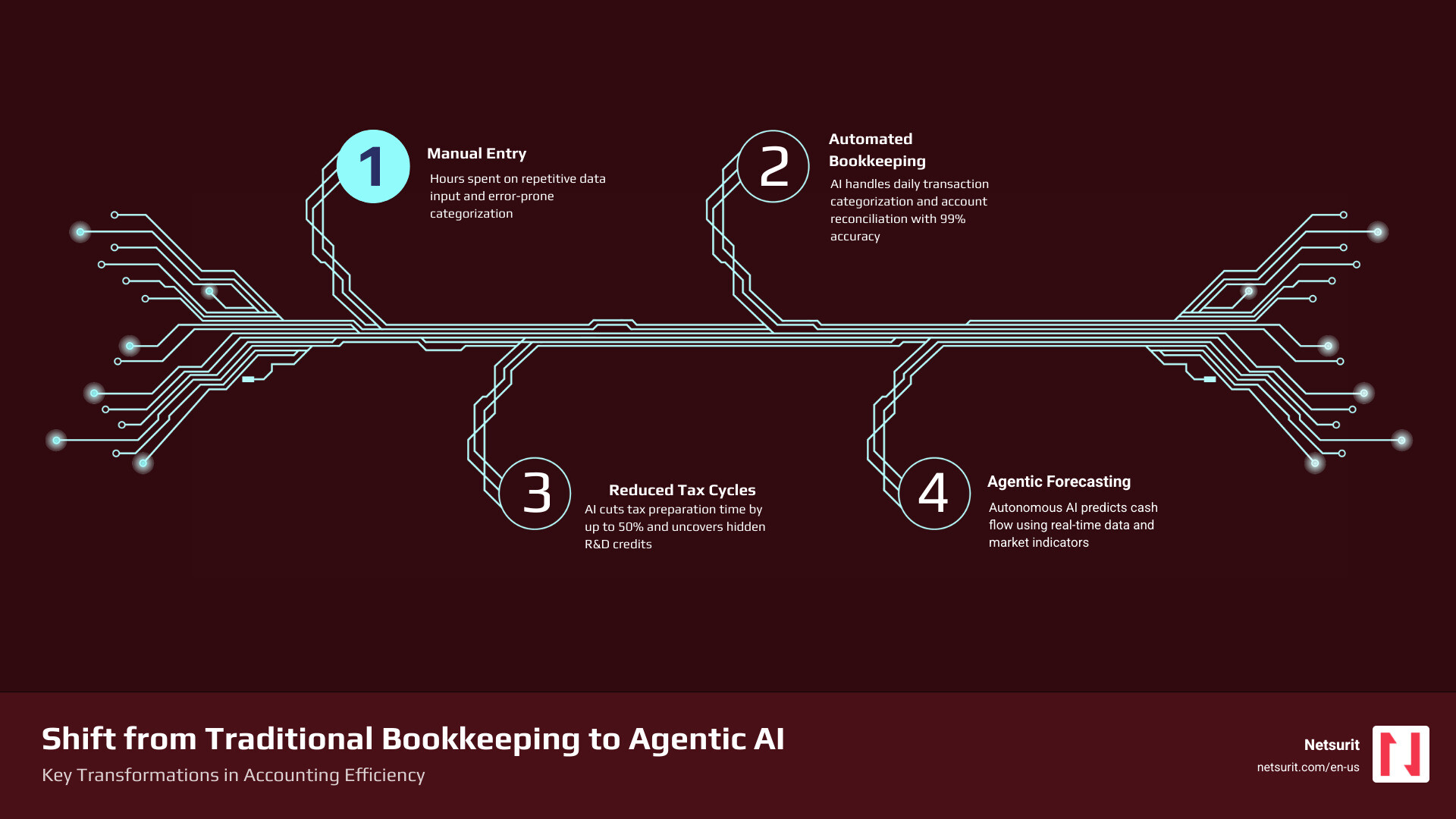 Shift from traditional bookkeeping to Agentic AI: manual entry vs. automated workflows, tax cycle times, and cost savings
