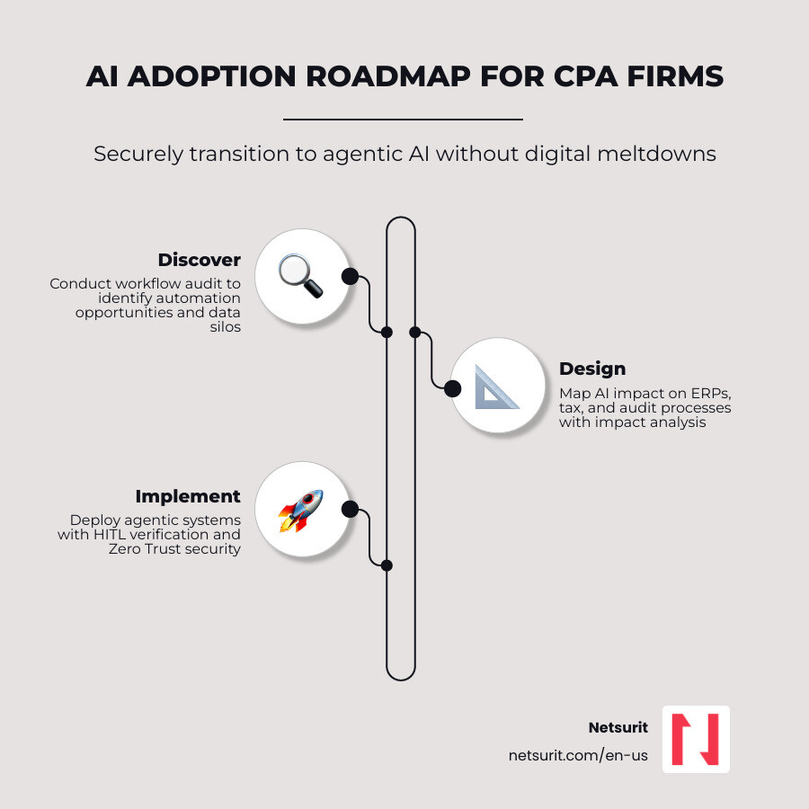 3-step AI adoption roadmap for Houston CPA firms: Discover, Design, Implement infographic