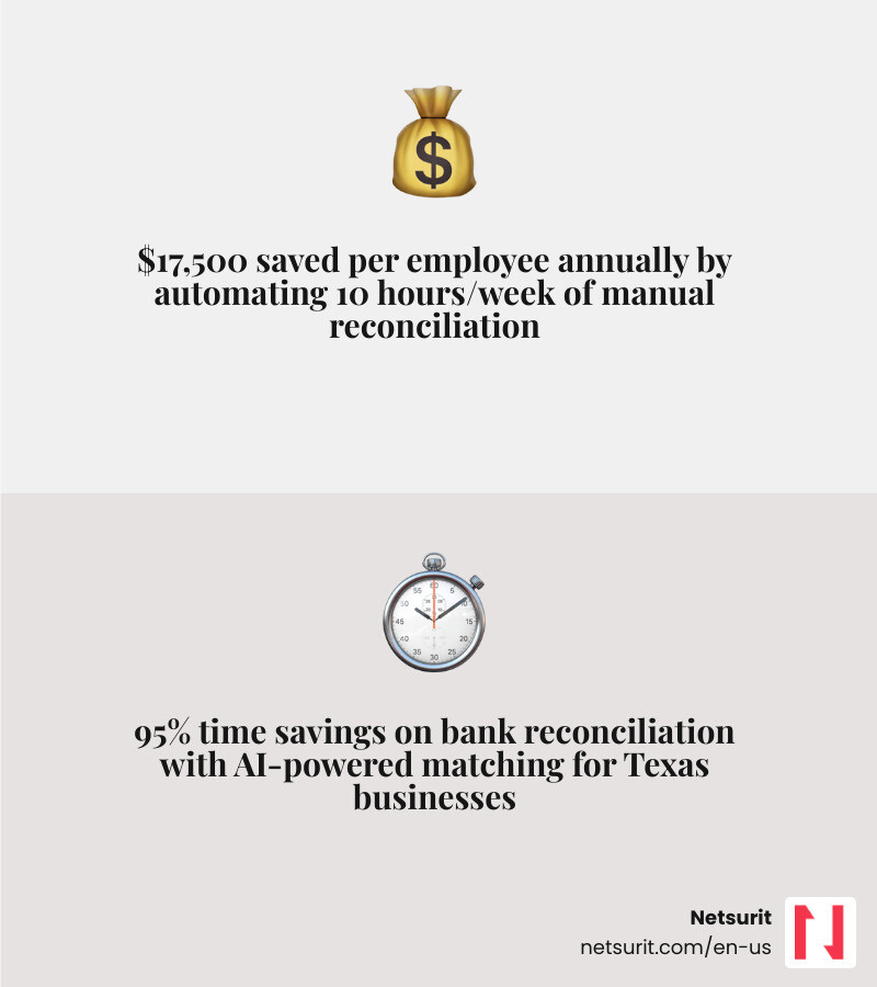 Infographic showing AI reconciliation benefits for Texas businesses: 90% cash matching automation, 95% time savings, $17,500