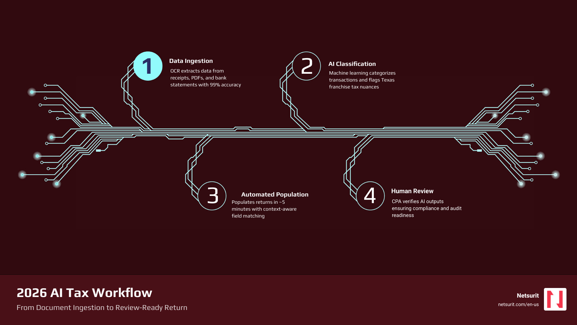 2026 AI Tax Workflow for Texas CPAs: from document ingestion to review-ready return infographic