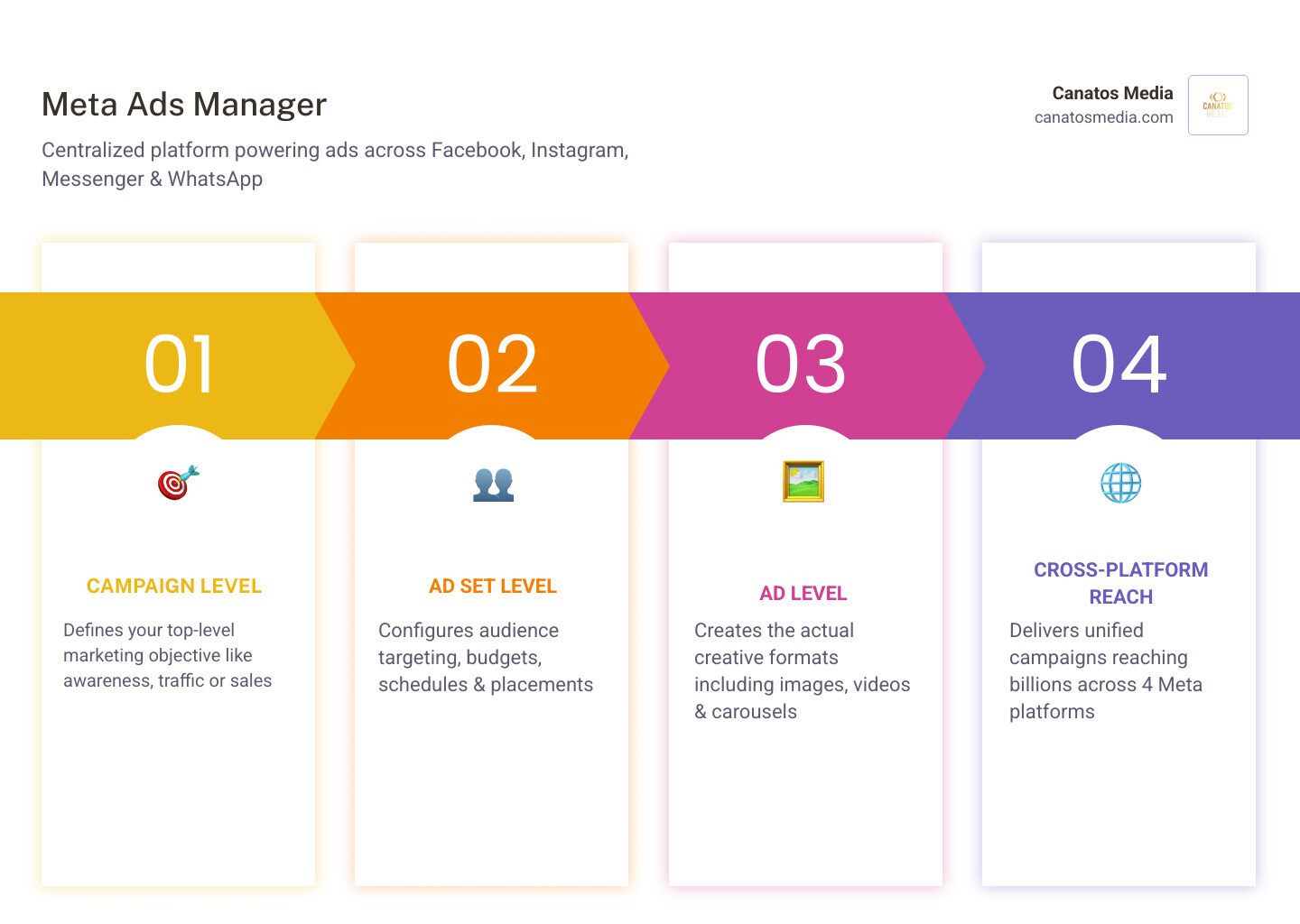 Meta advertising ecosystem showing cross-platform reach across Facebook, Instagram, Messenger, and WhatsApp infographic