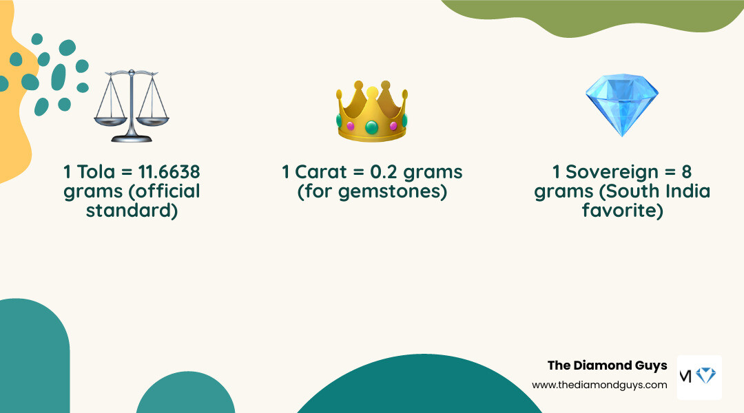 Comparison graphic of gold units: Tola, Sovereign, Gram, Ounce infographic Comparison graphic of gold units: Tola, Sovereign, Gram, Ounce infographic