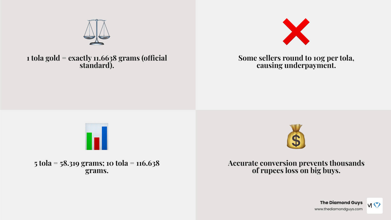 Infographic showing 1 tola equals 11.6638 grams with tola to gram conversion table for 1, 5, 10, 50, 100 tola infographic Infographic showing 1 tola equals 11.6638 grams with tola to gram conversion table for 1, 5, 10, 50, 100 tola infographic