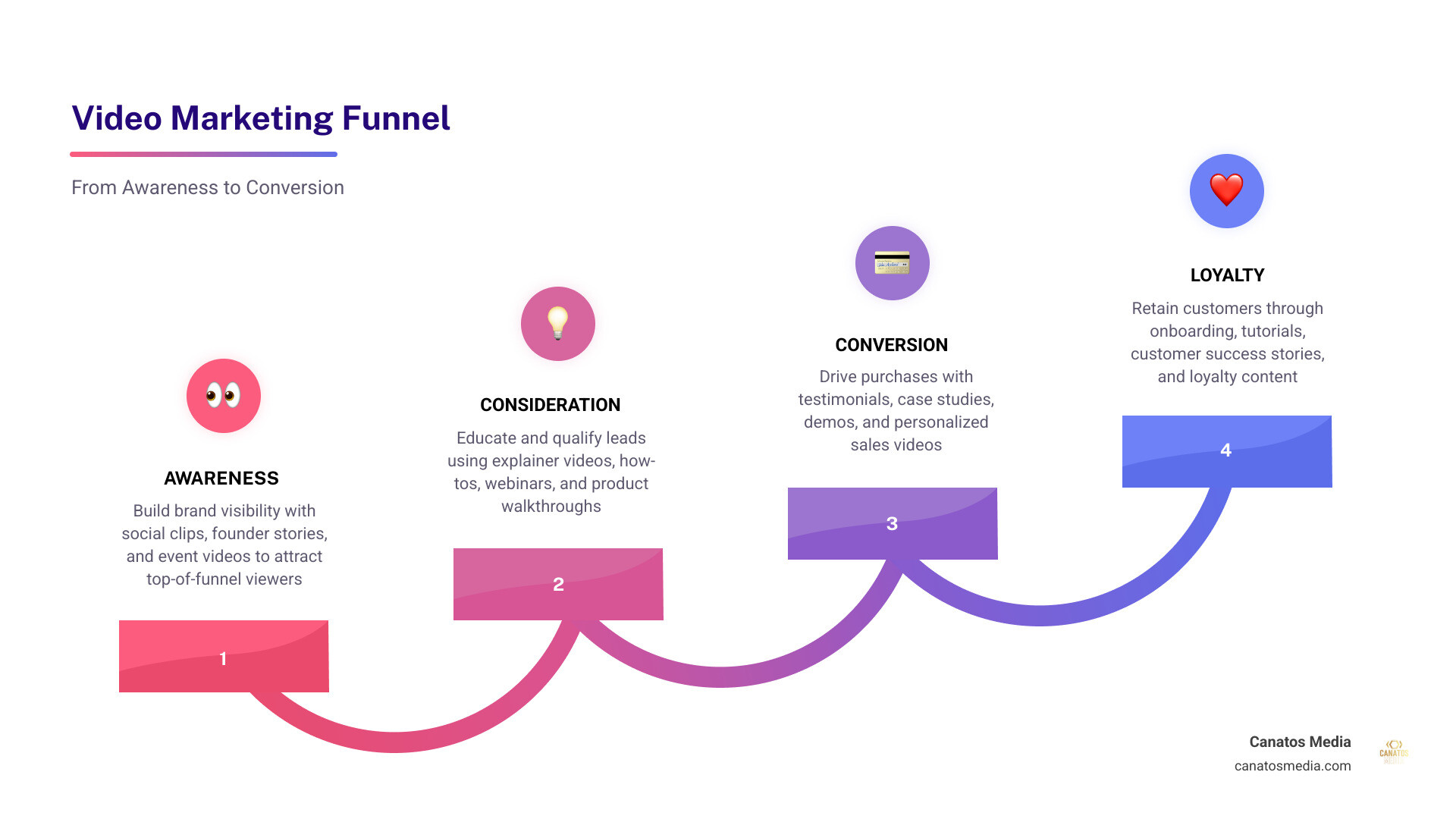 Video marketing funnel from awareness to conversion with key stats and video types at each stage infographic