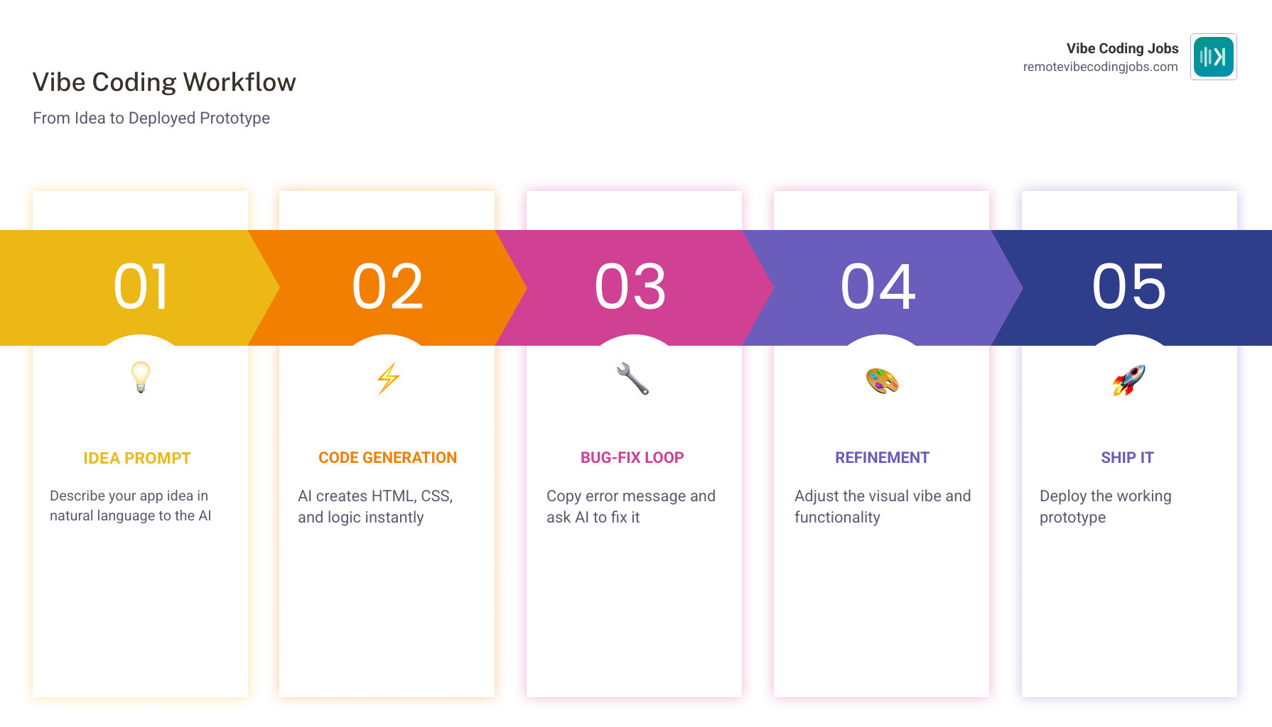 Infographic showing the iterative prompt-test-fix loop of a vibe coder infographic Infographic showing the iterative prompt-test-fix loop of a vibe coder infographic