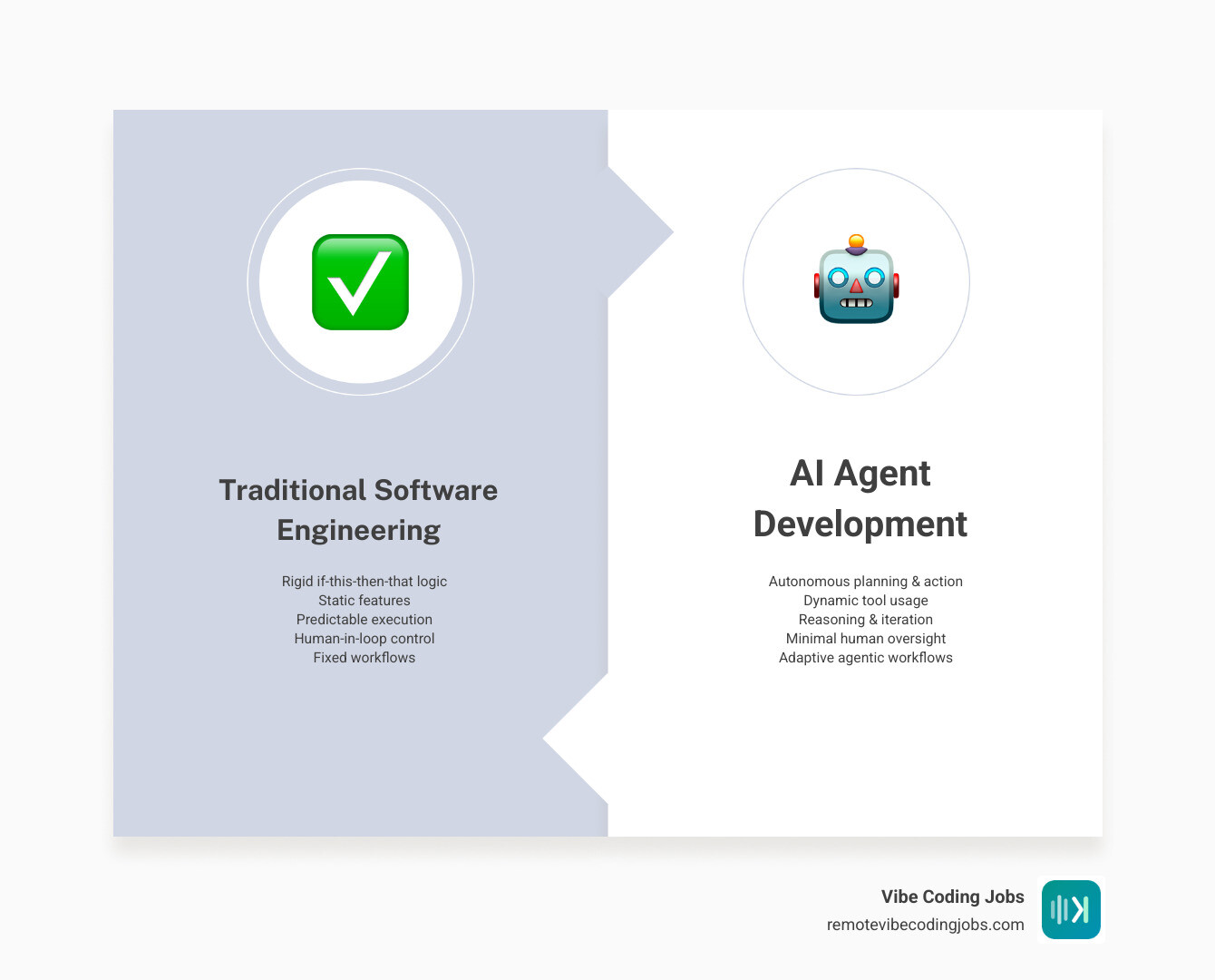 Infographic comparing traditional software engineering vs AI agent development roles, skills, and salaries infographic