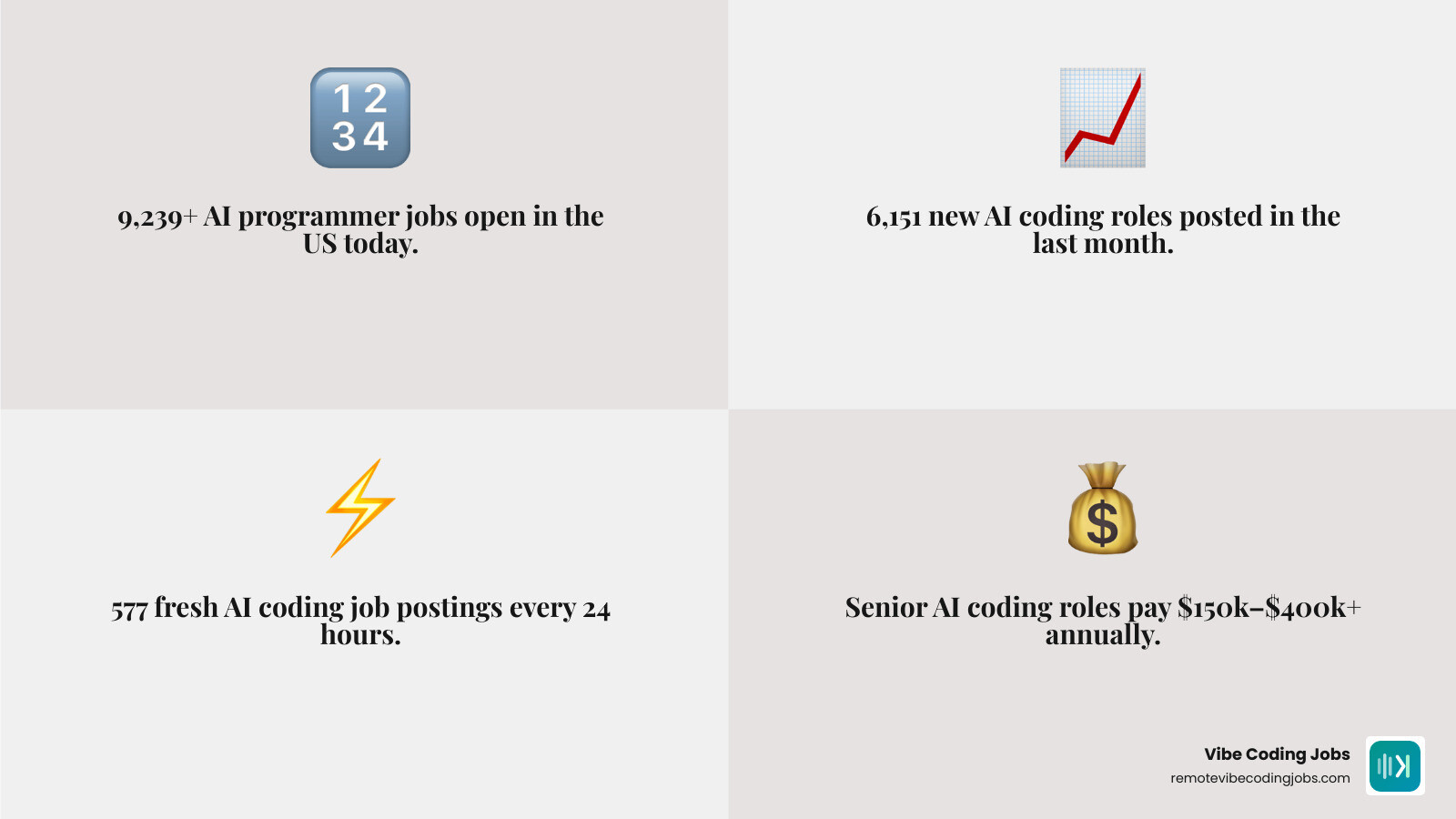 infographic showing how AI-powered development changes coding careers and salary ranges infographic