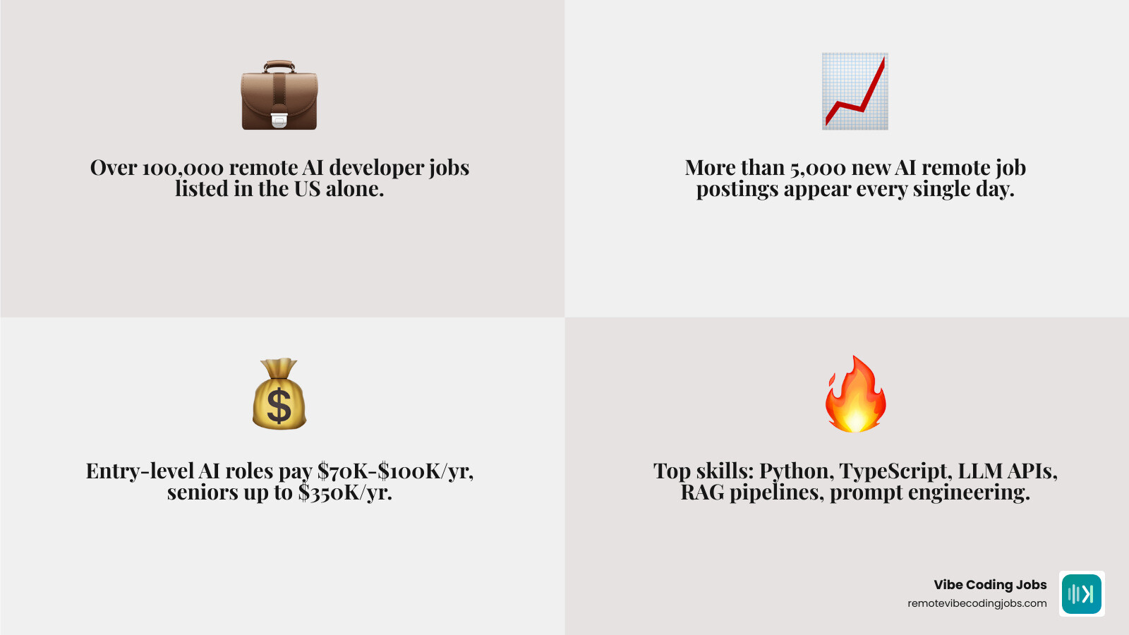 Infographic showing 2026 remote AI job market: 100K+ openings, $70K-$350K salary range, top roles and skills infographic Infographic showing 2026 remote AI job market: 100K+ openings, $70K-$350K salary range, top roles and skills infographic