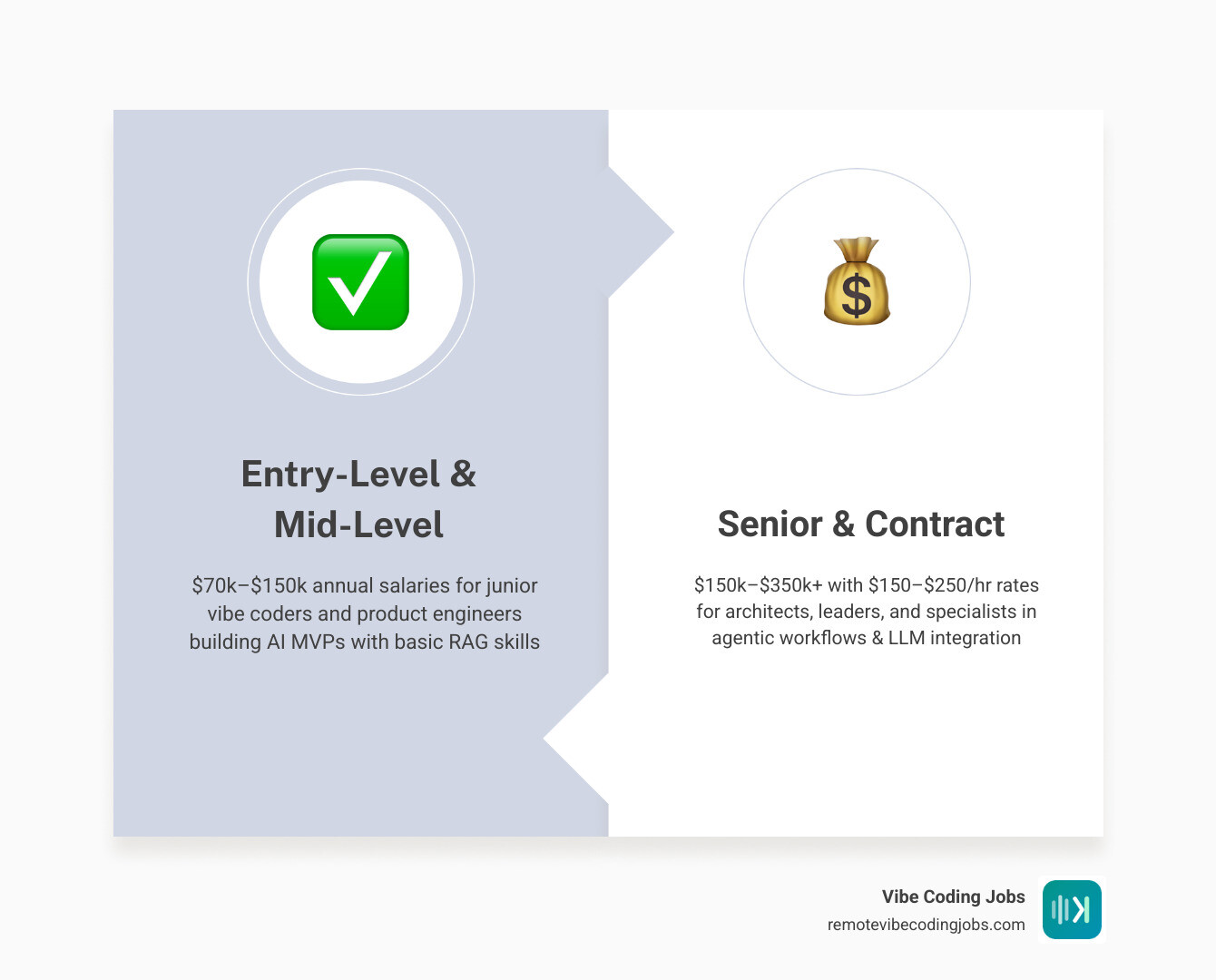 Table comparing salary bands for AI developers across experience levels infographic Table comparing salary bands for AI developers across experience levels infographic