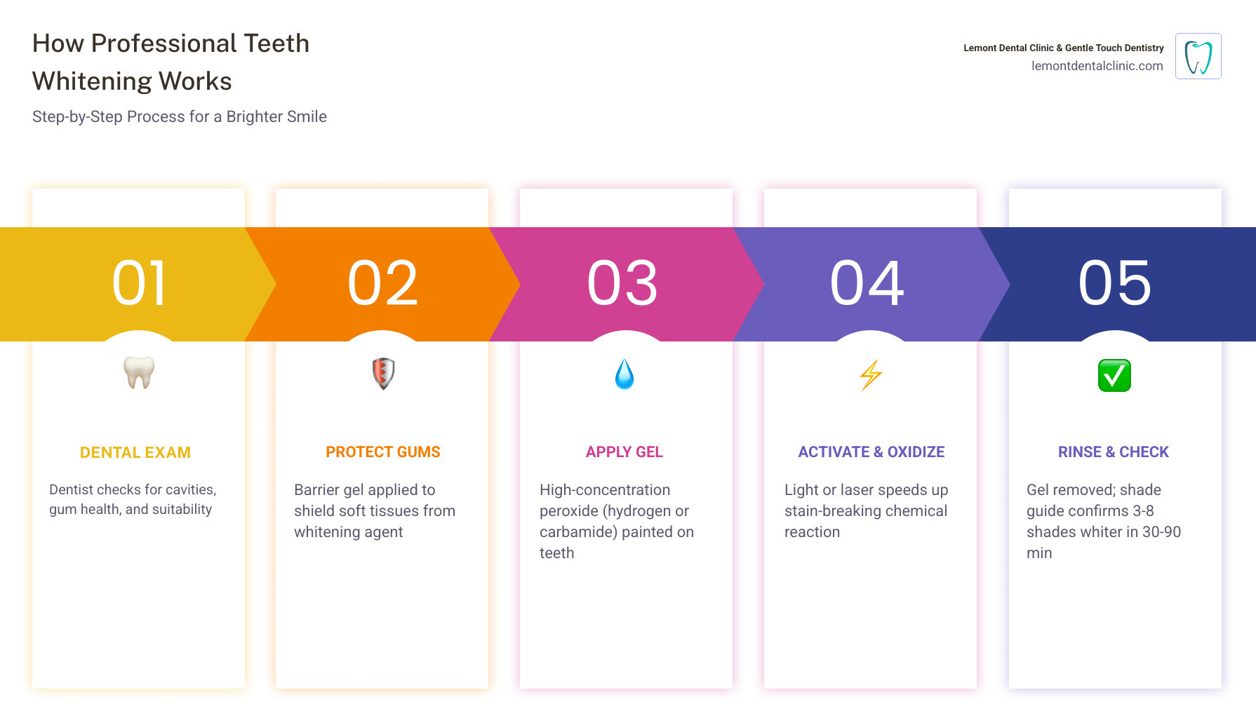 Infographic showing how professional teeth whitening works step-by-step and what to look for in a local provider infographic